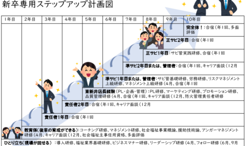 生活支援員のキャリアステップ